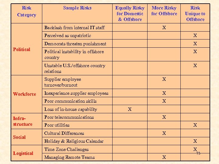 Risk Category Sample Risks Equally Risky for Domestic & Offshore Backlash from internal IT