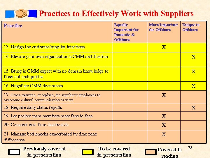 Practices to Effectively Work with Suppliers Equally Important for Domestic & Offshore Practice 13.