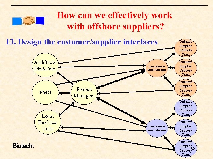 How can we effectively work with offshore suppliers? 13. Design the customer/supplier interfaces Architects/