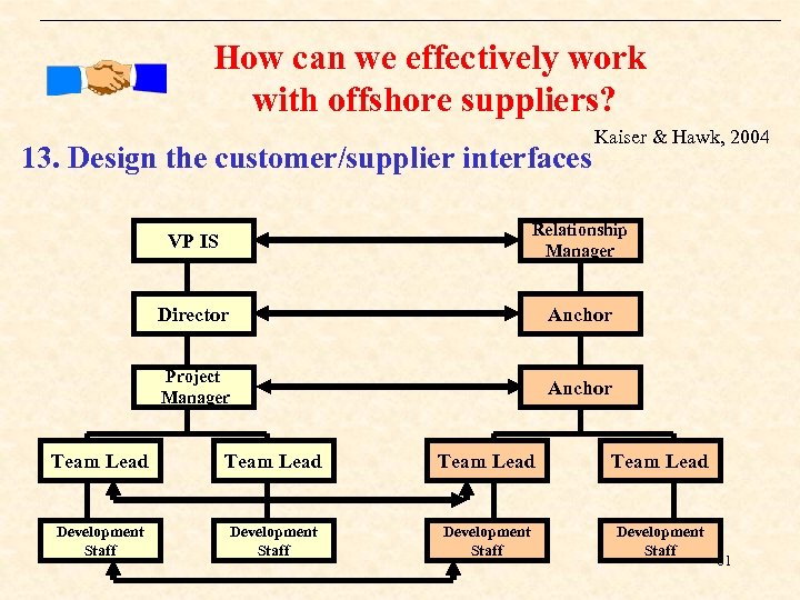 How can we effectively work with offshore suppliers? 13. Design the customer/supplier interfaces Kaiser