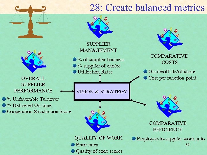28: Create balanced metrics SUPPLIER MANAGEMENT OVERALL SUPPLIER PERFORMANCE % of supplier business %
