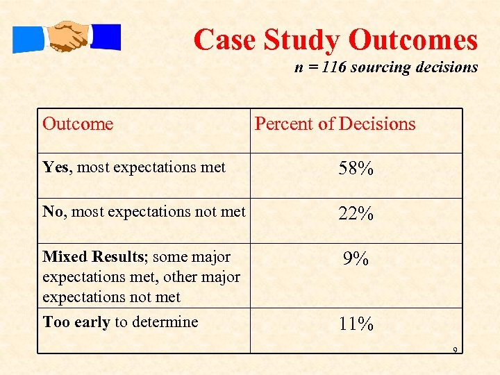 Case Study Outcomes n = 116 sourcing decisions Outcome Percent of Decisions Yes, most
