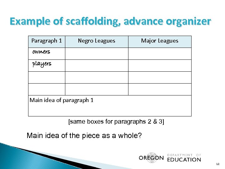 Example of scaffolding, advance organizer Paragraph 1 Negro Leagues Major Leagues owners players Main