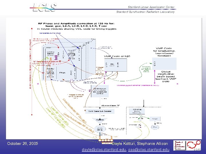 October 26, 2005 Dayle Kotturi, Stephanie Allison dayle@slac. stanford. edu, saa@slac. stanford. edu 