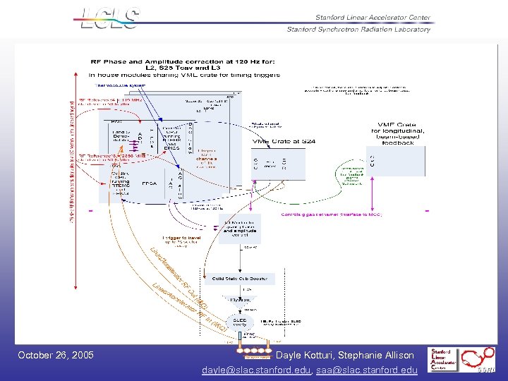 October 26, 2005 Dayle Kotturi, Stephanie Allison dayle@slac. stanford. edu, saa@slac. stanford. edu 