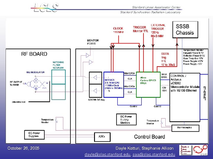 October 26, 2005 Dayle Kotturi, Stephanie Allison dayle@slac. stanford. edu, saa@slac. stanford. edu 