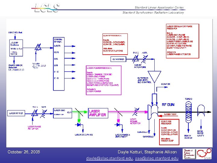 October 26, 2005 Dayle Kotturi, Stephanie Allison dayle@slac. stanford. edu, saa@slac. stanford. edu 