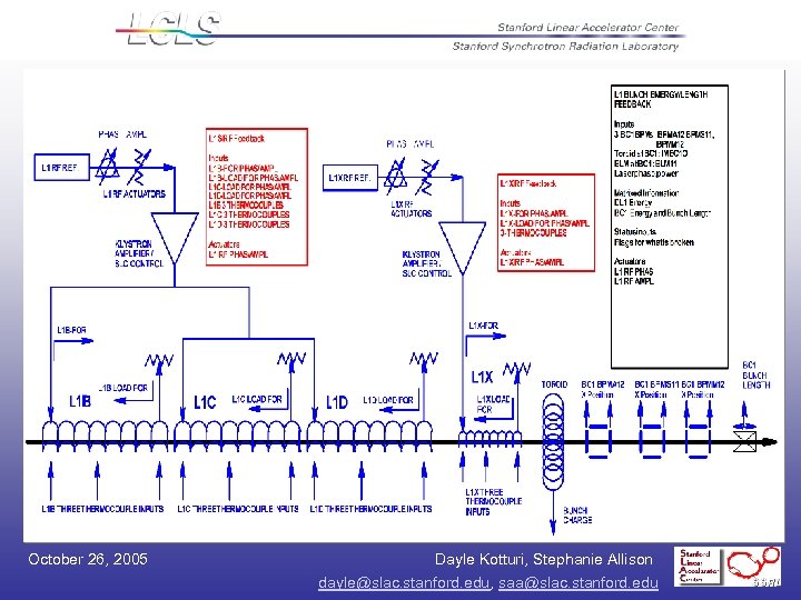 October 26, 2005 Dayle Kotturi, Stephanie Allison dayle@slac. stanford. edu, saa@slac. stanford. edu 