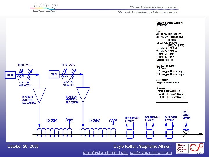 October 26, 2005 Dayle Kotturi, Stephanie Allison dayle@slac. stanford. edu, saa@slac. stanford. edu 