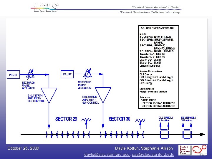 October 26, 2005 Dayle Kotturi, Stephanie Allison dayle@slac. stanford. edu, saa@slac. stanford. edu 