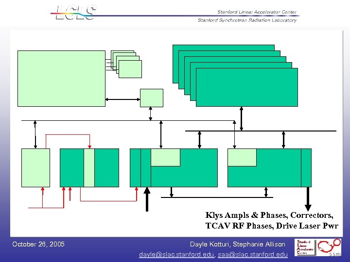 Klys Ampls & Phases, Correctors, TCAV RF Phases, Drive Laser Pwr October 26, 2005