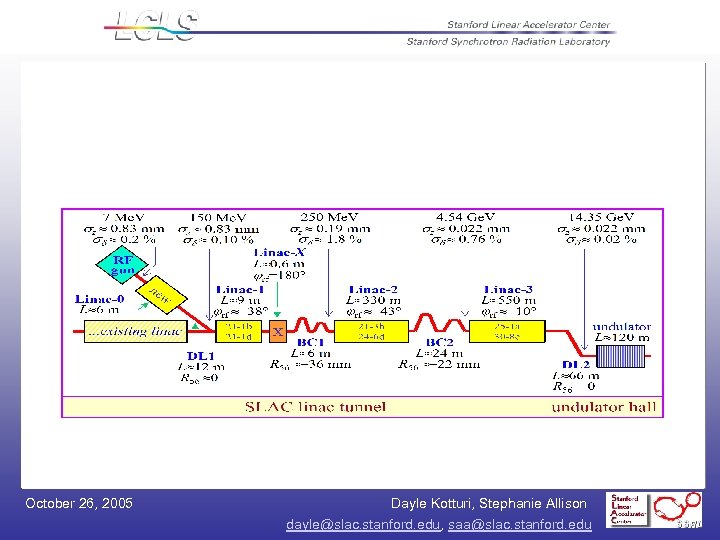 October 26, 2005 Dayle Kotturi, Stephanie Allison dayle@slac. stanford. edu, saa@slac. stanford. edu 