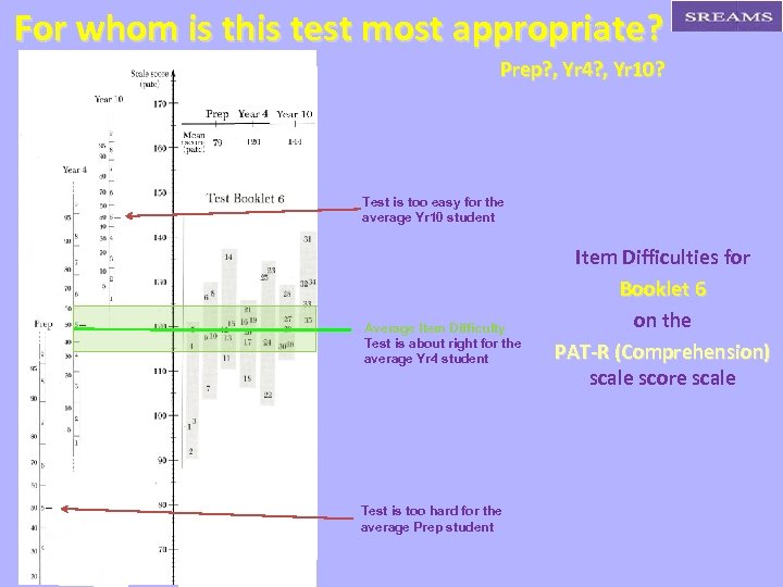 For whom is this test most appropriate? Prep? , Yr 4? , Yr 10?
