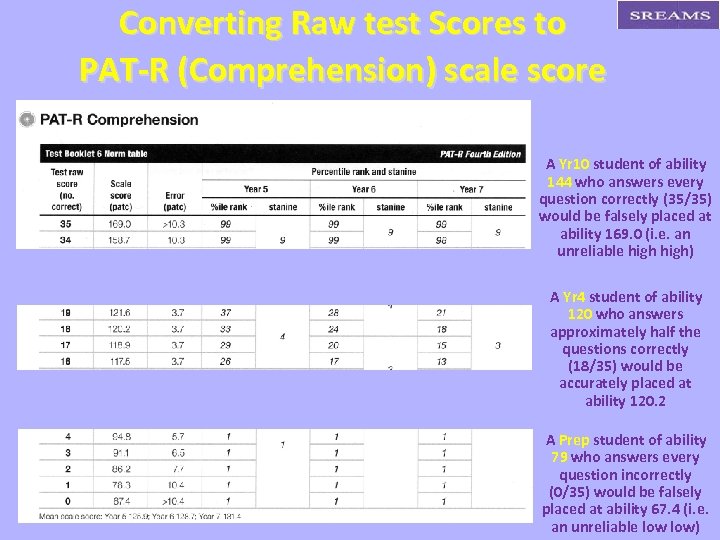 Converting Raw test Scores to PAT-R (Comprehension) scale score A Yr 10 student of