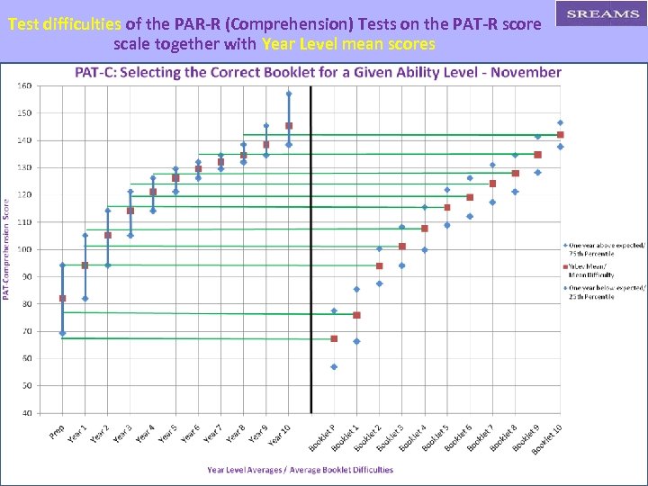 Test difficulties of the PAR-R (Comprehension) Tests on the PAT-R score scale together with