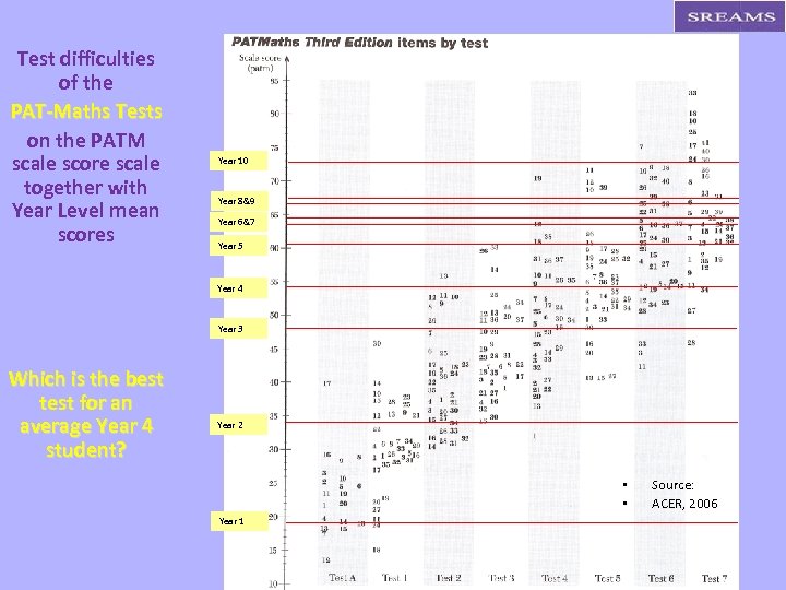 Test difficulties of the PAT-Maths Tests on the PATM scale score scale together with