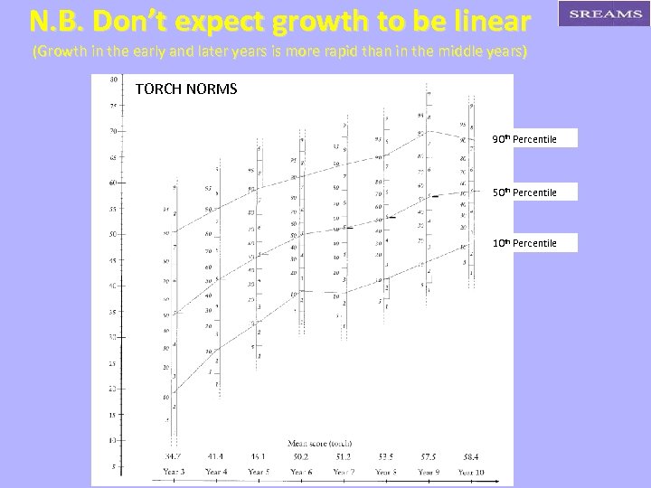 N. B. Don’t expect growth to be linear (Growth in the early and later