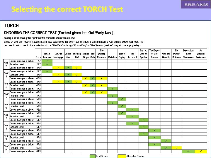 Selecting the correct TORCH Test 