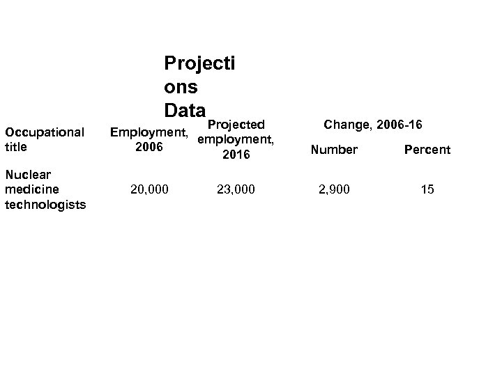  Projecti ons Data Occupational title Nuclear medicine technologists Projected Employment, employment, 2006 2016