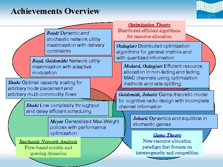 Achievements Overview Boyd: Dynamic and stochastic network utility maximization with delivery constraints Boyd, Goldsmith: