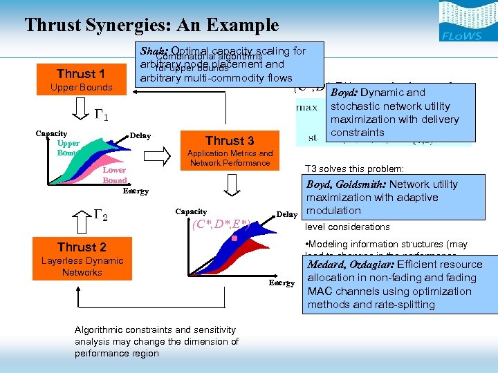 Thrust Synergies: An Example Thrust 1 Upper Bounds Capacity Upper Bound Shah: Optimal capacity