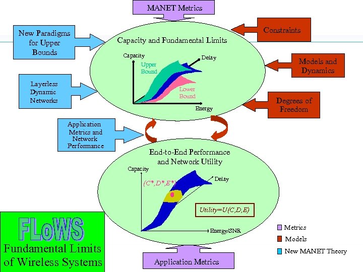 MANET Metrics New Paradigms for Upper Bounds Constraints Capacity and Fundamental Limits Capacity Upper