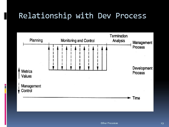 Relationship with Dev Process Other Processes 19 