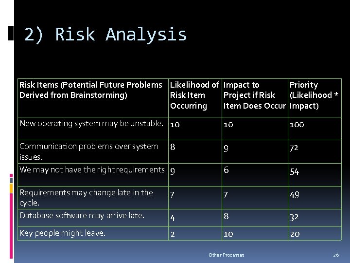 2) Risk Analysis Risk Items (Potential Future Problems Likelihood of Impact to Priority Derived