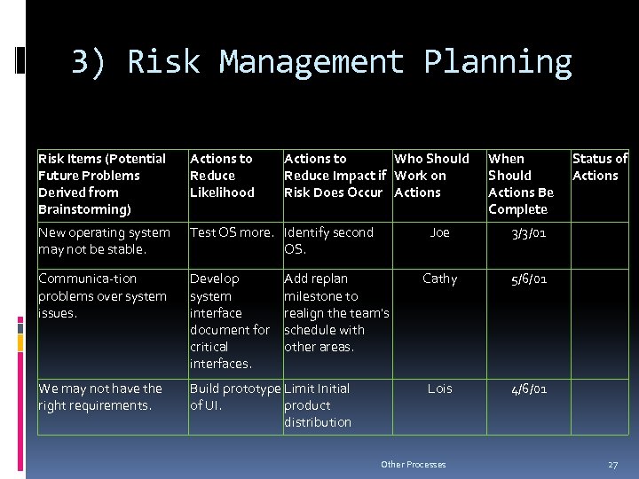 3) Risk Management Planning Risk Items (Potential Future Problems Derived from Brainstorming) Actions to