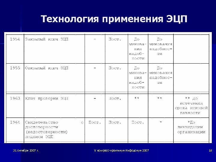 Технология применения ЭЦП 31 октября 2007 г. V конгресс-практикум Инфодокум 2007 18 