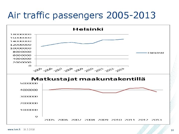 Air traffic passengers 2005 -2013 www. lvm. fi 16. 3. 2018 10 