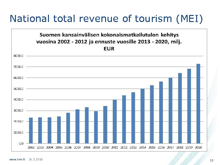 National total revenue of tourism (MEI) www. lvm. fi 16. 3. 2018 11 