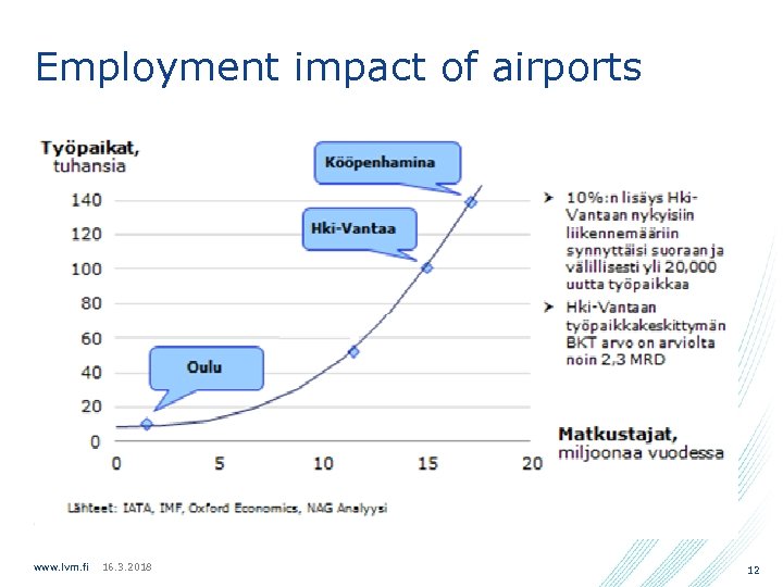 Employment impact of airports www. lvm. fi 16. 3. 2018 12 