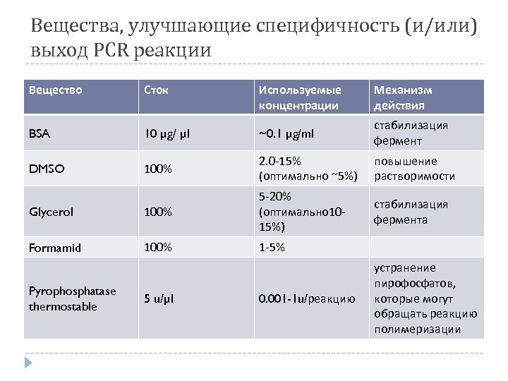 Вещества, улучшающие специфичность (и/или) выход PCR реакции Вещество Сток Используемые концентрации Механизм действия BSA