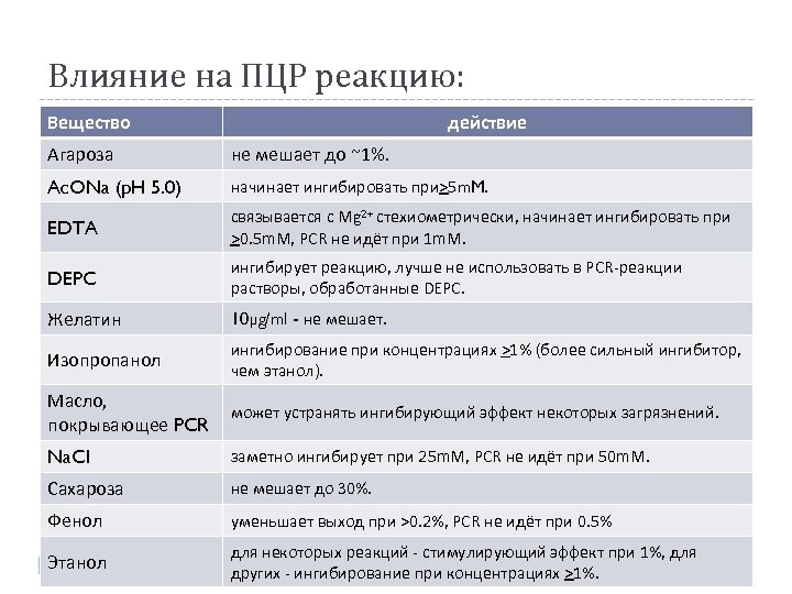 Влияние на ПЦР реакцию: Вещество действие Агароза не мешает до ~1%. Ac. ONa (p.