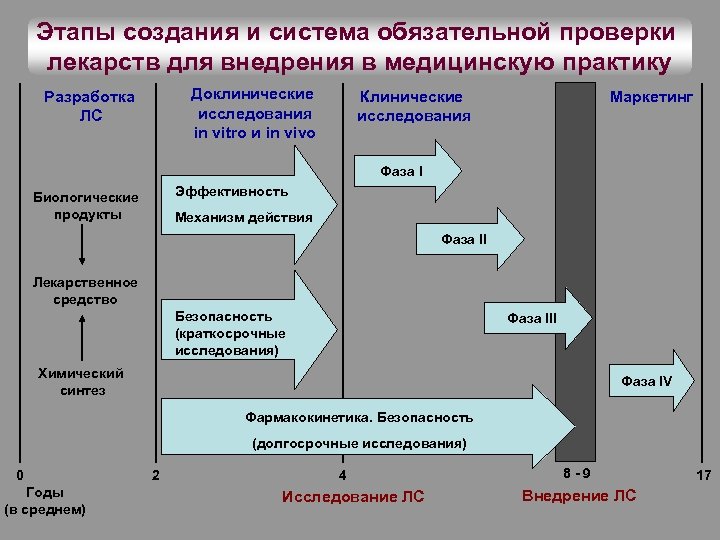 Пути изыскания новых лекарственных средств схема