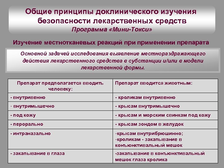 Общие принципы доклинического изучения безопасности лекарственных средств Программа «Мини-Токси» Изучение местнотканевых реакций применении препарата