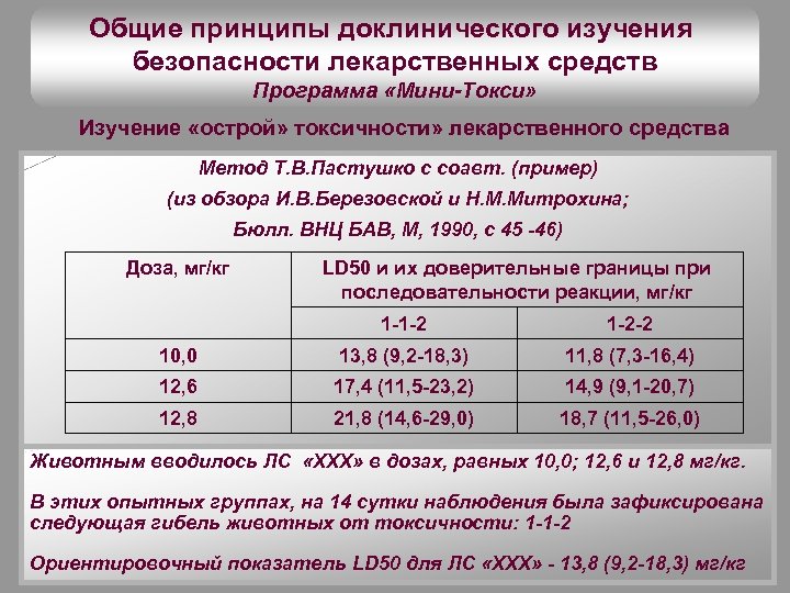 Общие принципы доклинического изучения безопасности лекарственных средств Программа «Мини-Токси» Изучение «острой» токсичности» лекарственного средства