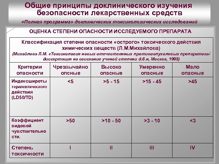 Дизайн методики доклинического изучения местноанестезирующего средства по схеме