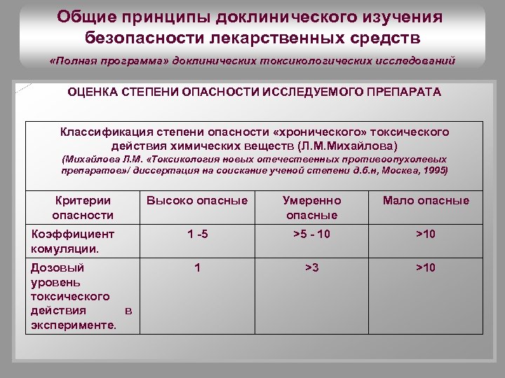 Дизайн методики доклинического изучения местноанестезирующего средства по схеме