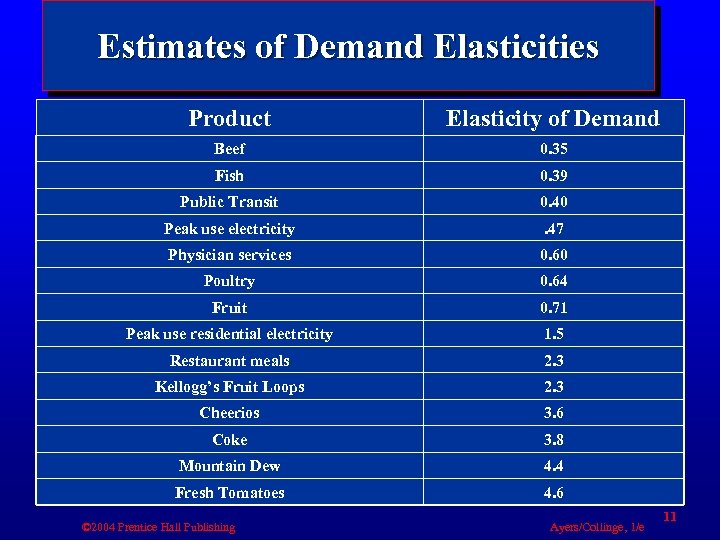 Estimates of Demand Elasticities Product Elasticity of Demand Beef 0. 35 Fish 0. 39