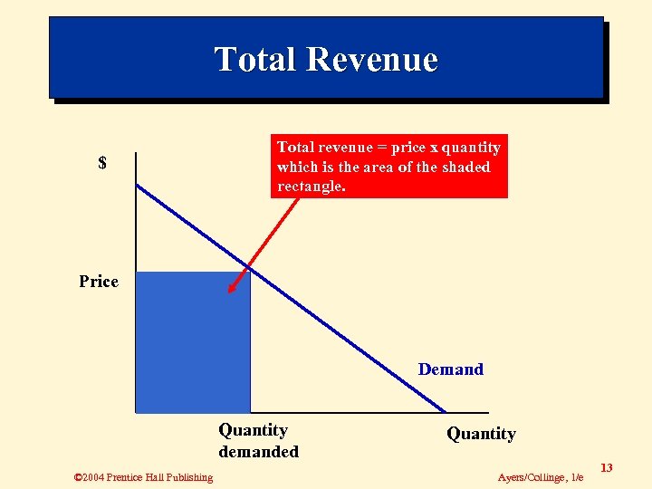 Total Revenue $ Total revenue = price x quantity which is the area of