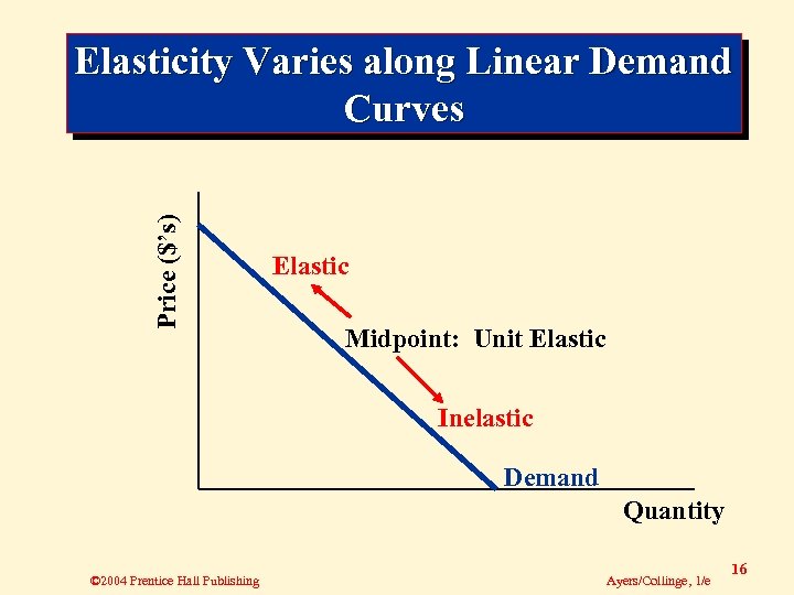 Price ($’s) Elasticity Varies along Linear Demand Curves Elastic Midpoint: Unit Elastic Inelastic Demand