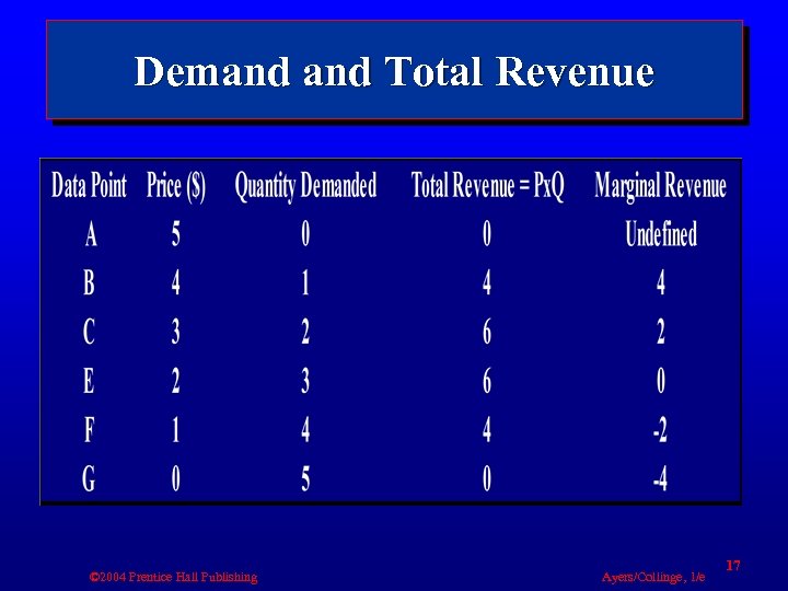 Demand Total Revenue © 2004 Prentice Hall Publishing Ayers/Collinge, 1/e 17 