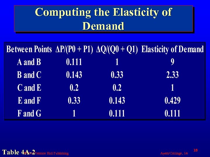 Computing the Elasticity of Demand Table 4 A-2 Prentice Hall Publishing © 2004 Ayers/Collinge,