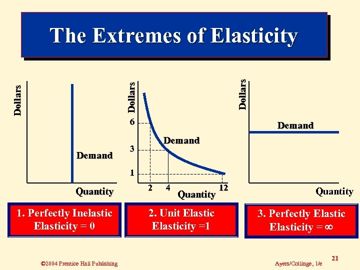 Dollars The Extremes of Elasticity 6 Demand 3 1 Quantity 1. Perfectly Inelastic Elasticity