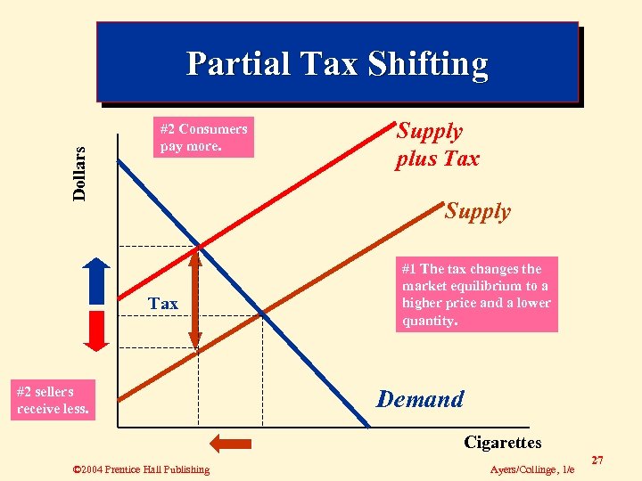 Dollars Partial Tax Shifting #2 Consumers pay more. Supply plus Tax Supply Tax #2