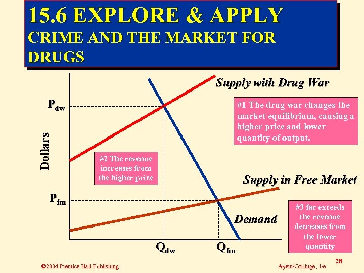 15. 6 EXPLORE & APPLY CRIME AND THE MARKET FOR DRUGS Supply with Drug