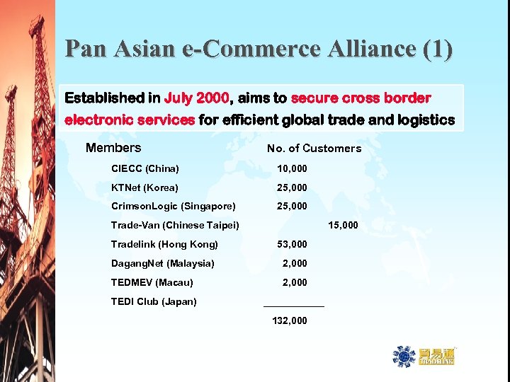Pan Asian e-Commerce Alliance (1) Established in July 2000, aims to secure cross border