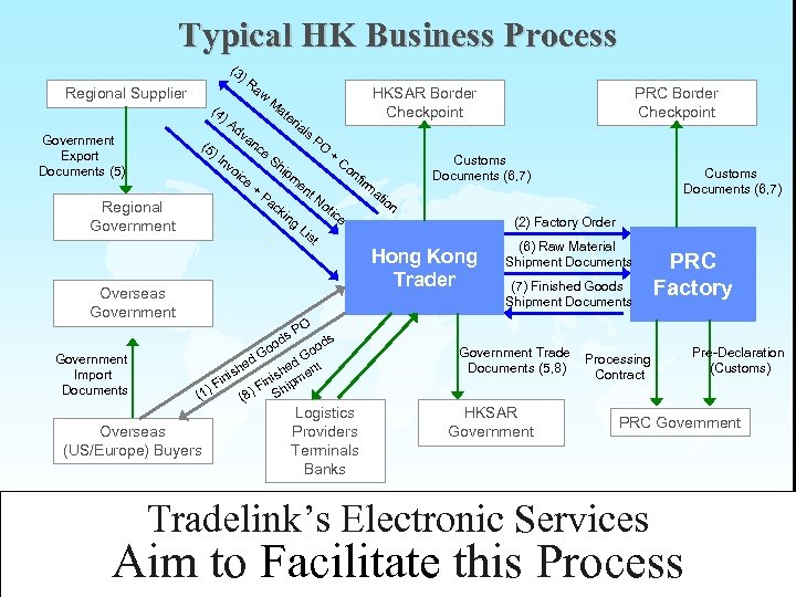 Typical HK Business Process (3 )R Regional Supplier aw M at (4 )A Government